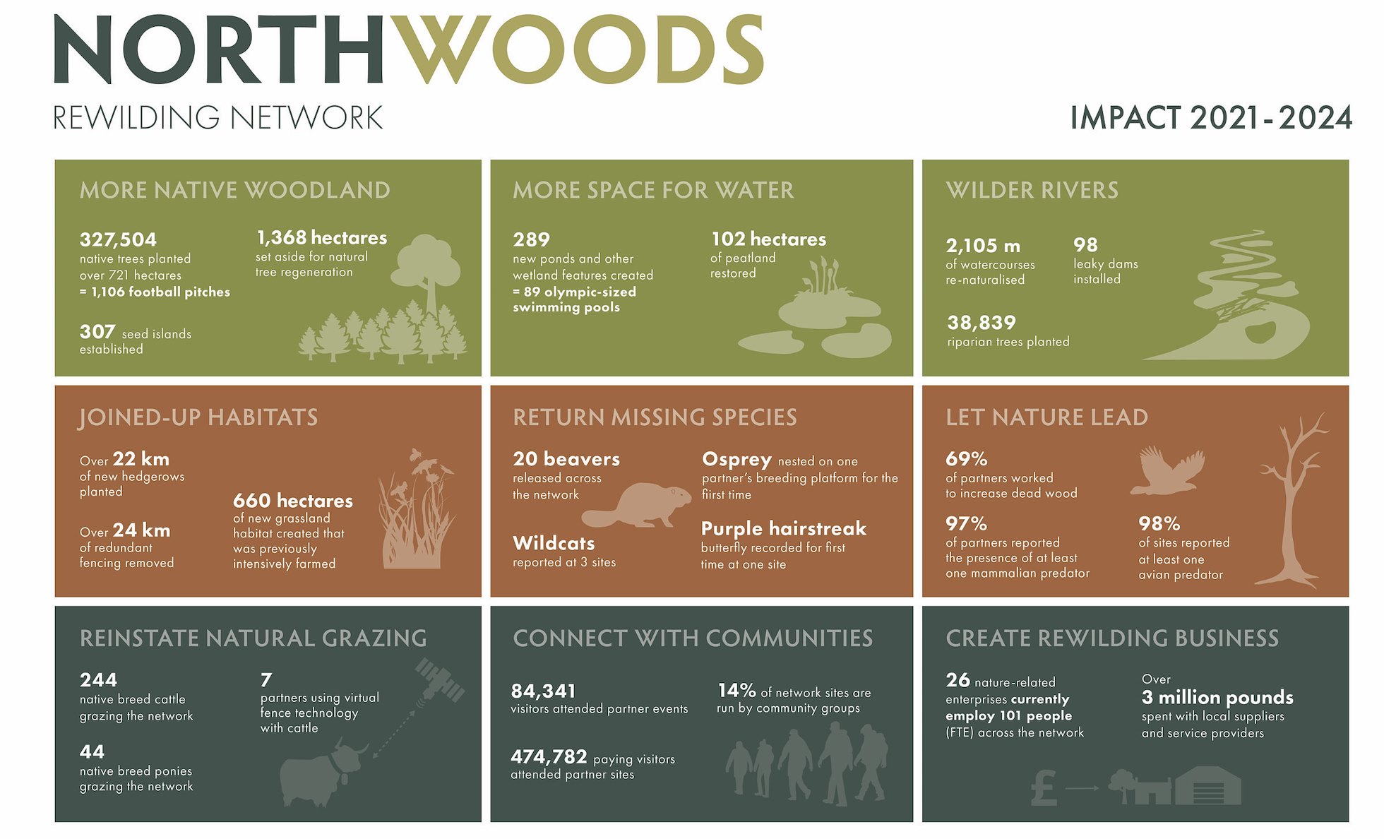Northwoods infographic_landscape_2024