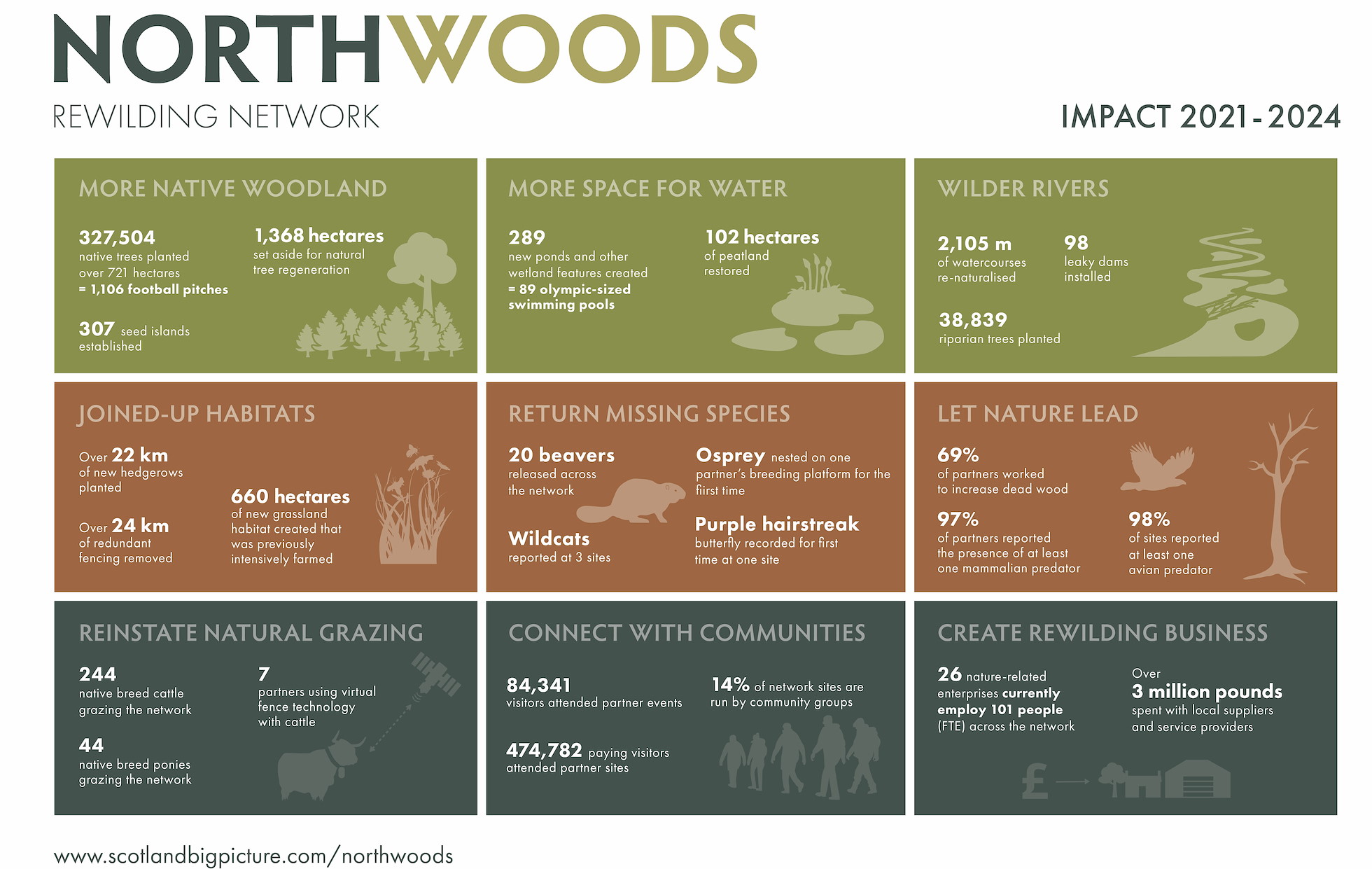 Northwoods infographic_landscape_2024